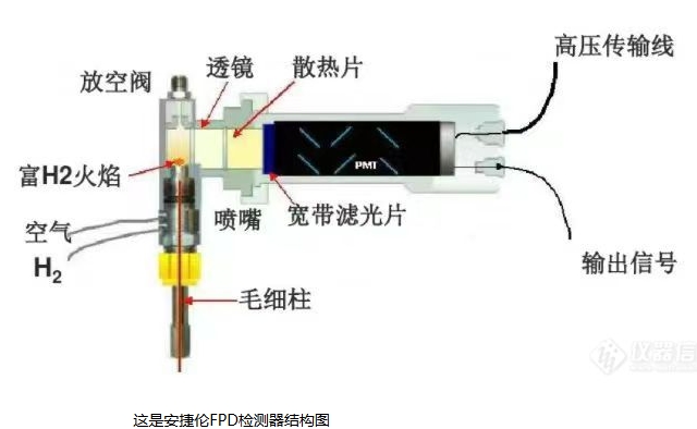 气相色谱分析硫化物为何选FPD检测器？